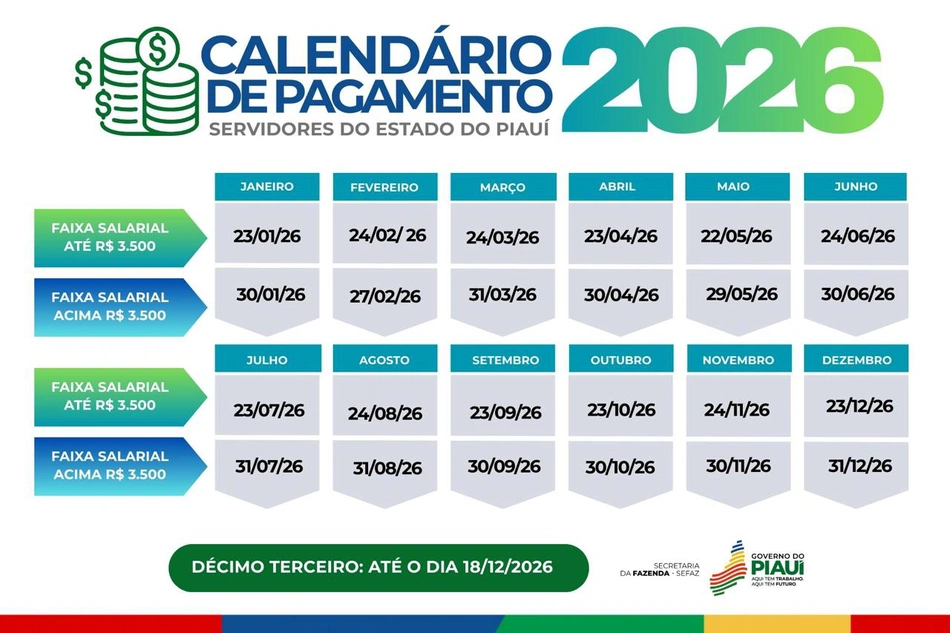 Governo do Piauí divulga calendário de pagamento dos servidores estaduais para 2026