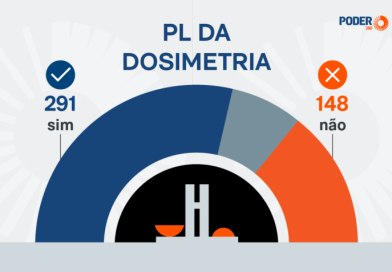 PL da Dosimetria: saiba como votou a bancada do Piauí na derrubada do veto