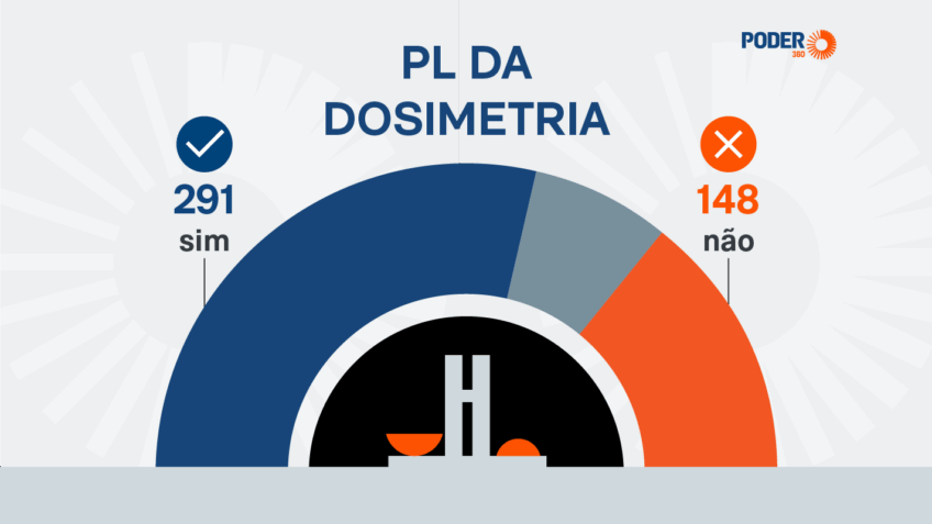 PL da Dosimetria: saiba como votou a bancada do Piauí na derrubada do veto