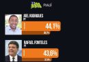 Joel Rodrigues ultrapassa Rafael Fonteles em nova pesquisa nacional