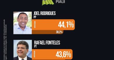 Joel Rodrigues ultrapassa Rafael Fonteles em nova pesquisa nacional