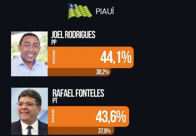 Joel Rodrigues ultrapassa Rafael Fonteles em nova pesquisa nacional