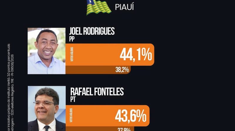 Joel Rodrigues ultrapassa Rafael Fonteles em nova pesquisa nacional