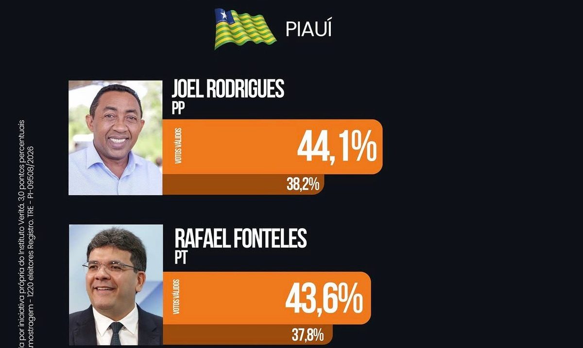 Joel Rodrigues ultrapassa Rafael Fonteles em nova pesquisa nacional