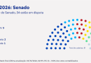 Onda bolsonarista varre congresso nacional e estados