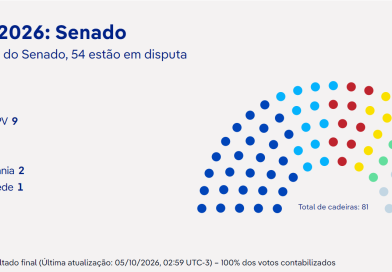 Onda bolsonarista varre congresso nacional e estados