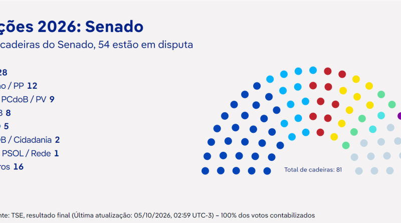 Onda bolsonarista varre congresso nacional e estados