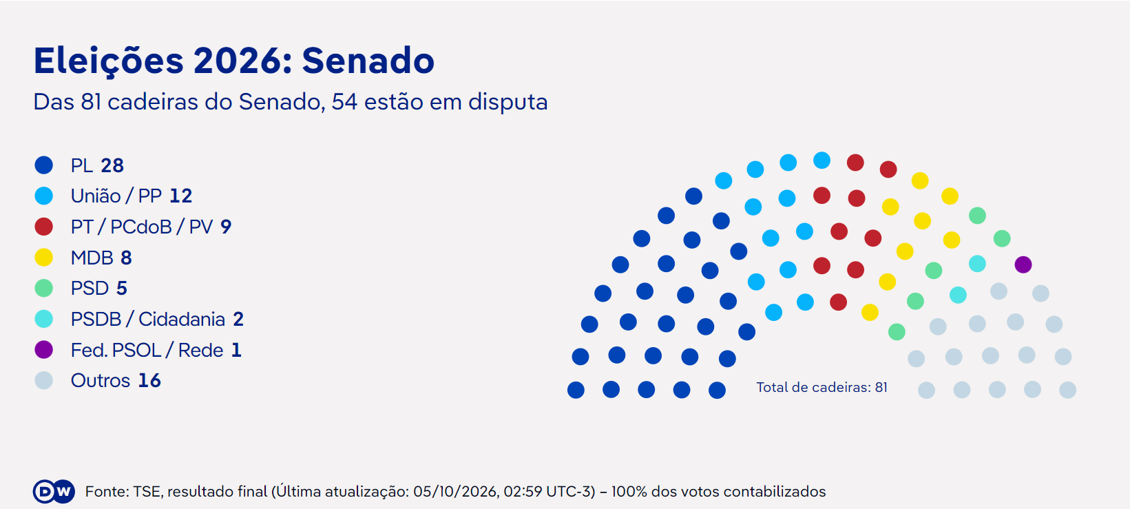 Onda bolsonarista varre congresso nacional e estados