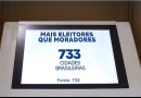 Mais de 700 cidades brasileiras têm mais eleitores do que habitantes; entenda