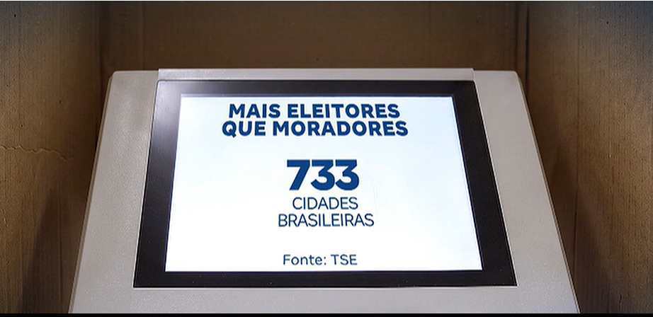 Mais de 700 cidades brasileiras têm mais eleitores do que habitantes; entenda